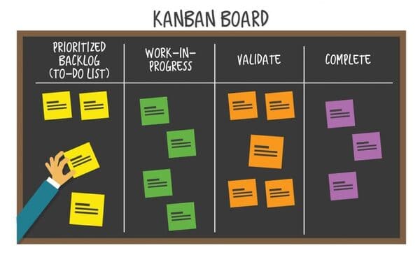 Kanban là gì? Cách sử dụng Kanban Board để quản lý công việc hiệu quả ...