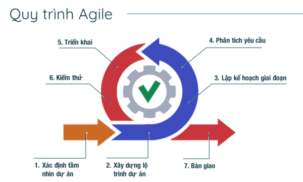 agile nghĩa là gì