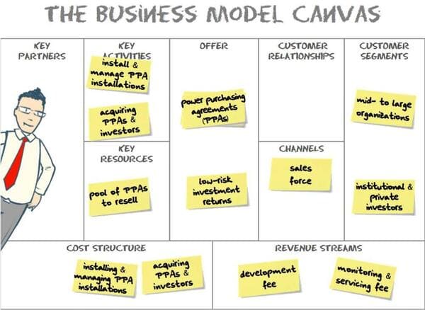 business model là gì