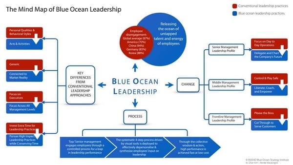 chiến lược Đại dương xanh
