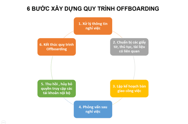 quy trình offboarding