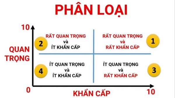 ma trận quản lý thời gian eisenhower