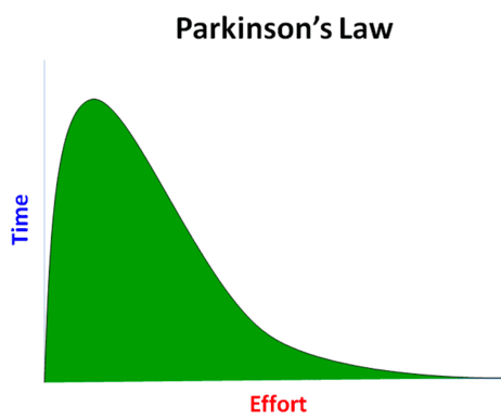 Định luật Parkinson